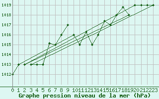 Courbe de la pression atmosphrique pour Aydin