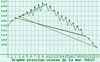 Courbe de la pression atmosphrique pour Baden Wurttemberg, Neuostheim