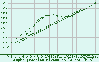 Courbe de la pression atmosphrique pour Altdorf