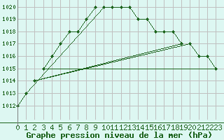 Courbe de la pression atmosphrique pour Biache-Saint-Vaast (62)