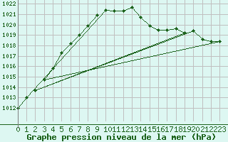 Courbe de la pression atmosphrique pour Bamberg