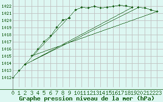 Courbe de la pression atmosphrique pour Rostherne No 2