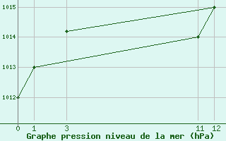 Courbe de la pression atmosphrique pour Neiva / Benito Salas