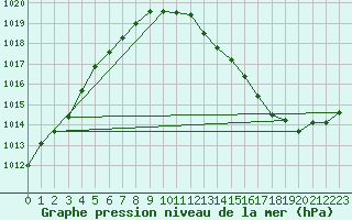 Courbe de la pression atmosphrique pour Humain (Be)