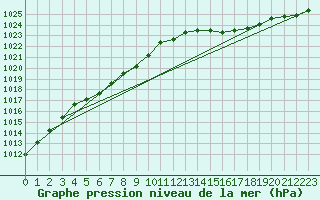 Courbe de la pression atmosphrique pour Lussat (23)