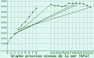 Courbe de la pression atmosphrique pour Mora