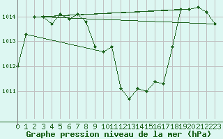 Courbe de la pression atmosphrique pour Roujan (34)
