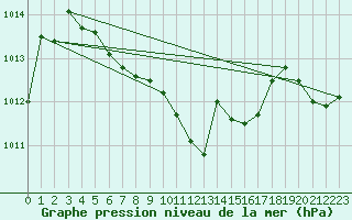 Courbe de la pression atmosphrique pour Trawscoed