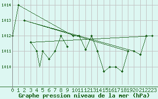 Courbe de la pression atmosphrique pour Ouargla