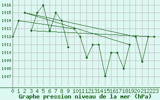 Courbe de la pression atmosphrique pour Guriat