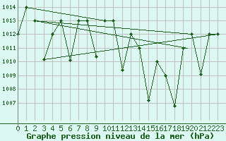 Courbe de la pression atmosphrique pour Ghardaia