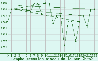 Courbe de la pression atmosphrique pour El Golea