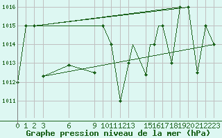 Courbe de la pression atmosphrique pour Cardak