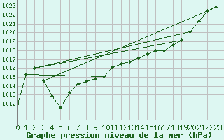 Courbe de la pression atmosphrique pour Lussat (23)