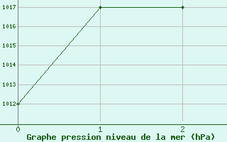 Courbe de la pression atmosphrique pour Ankara / Etimesgut