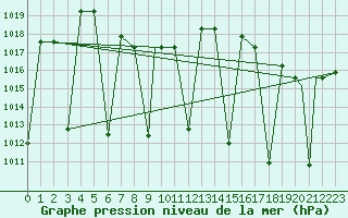 Courbe de la pression atmosphrique pour Juan Santamaria