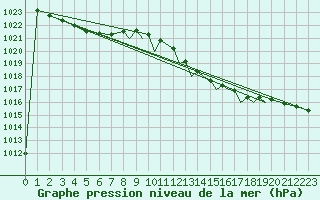 Courbe de la pression atmosphrique pour Shoream (UK)