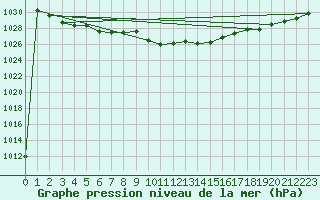 Courbe de la pression atmosphrique pour Seibersdorf