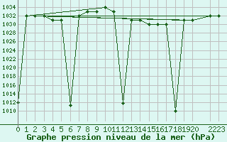 Courbe de la pression atmosphrique pour Chlef