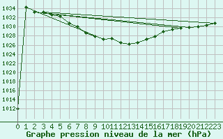 Courbe de la pression atmosphrique pour Kalwang