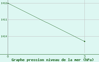 Courbe de la pression atmosphrique pour Chernishevskij