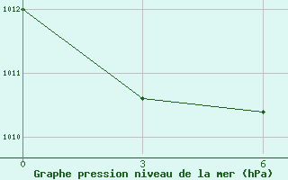 Courbe de la pression atmosphrique pour Toguchin