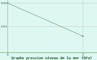 Courbe de la pression atmosphrique pour Kaimana / Utarom