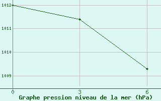 Courbe de la pression atmosphrique pour Saumlaki