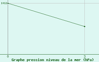 Courbe de la pression atmosphrique pour Abuja