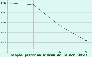 Courbe de la pression atmosphrique pour Fengjie