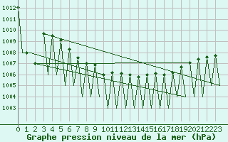 Courbe de la pression atmosphrique pour Gallivare