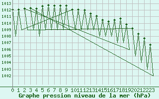 Courbe de la pression atmosphrique pour Kiruna Airport