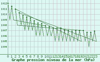 Courbe de la pression atmosphrique pour Sveg A