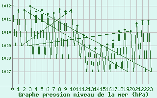 Courbe de la pression atmosphrique pour Huesca (Esp)