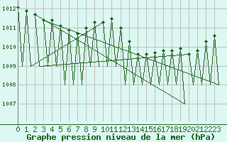 Courbe de la pression atmosphrique pour Ingolstadt