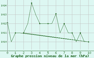 Courbe de la pression atmosphrique pour Karaganda