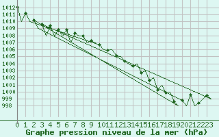 Courbe de la pression atmosphrique pour Luxembourg (Lux)