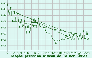 Courbe de la pression atmosphrique pour Genve (Sw)