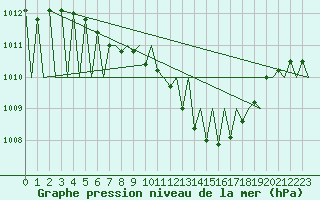 Courbe de la pression atmosphrique pour Niederstetten