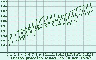 Courbe de la pression atmosphrique pour Ostersund / Froson