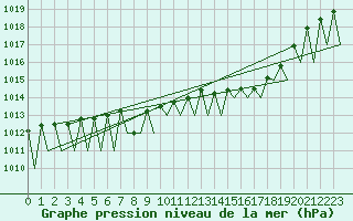 Courbe de la pression atmosphrique pour Vilhelmina