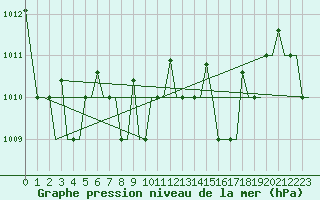 Courbe de la pression atmosphrique pour Antalya