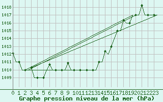 Courbe de la pression atmosphrique pour Bergamo / Orio Al Serio