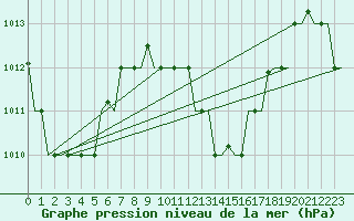 Courbe de la pression atmosphrique pour Hihifo Ile Wallis