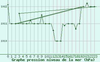 Courbe de la pression atmosphrique pour Burgas