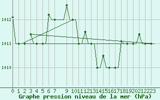 Courbe de la pression atmosphrique pour Andravida Airport