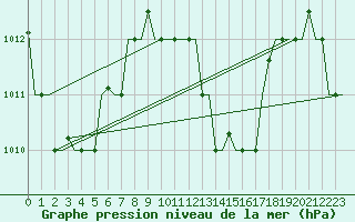 Courbe de la pression atmosphrique pour Hihifo Ile Wallis
