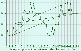 Courbe de la pression atmosphrique pour Larnaca Airport