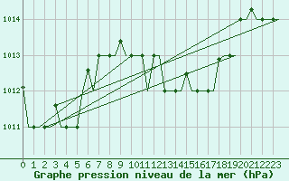 Courbe de la pression atmosphrique pour Verona / Villafranca