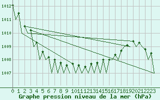 Courbe de la pression atmosphrique pour Platform K13-A